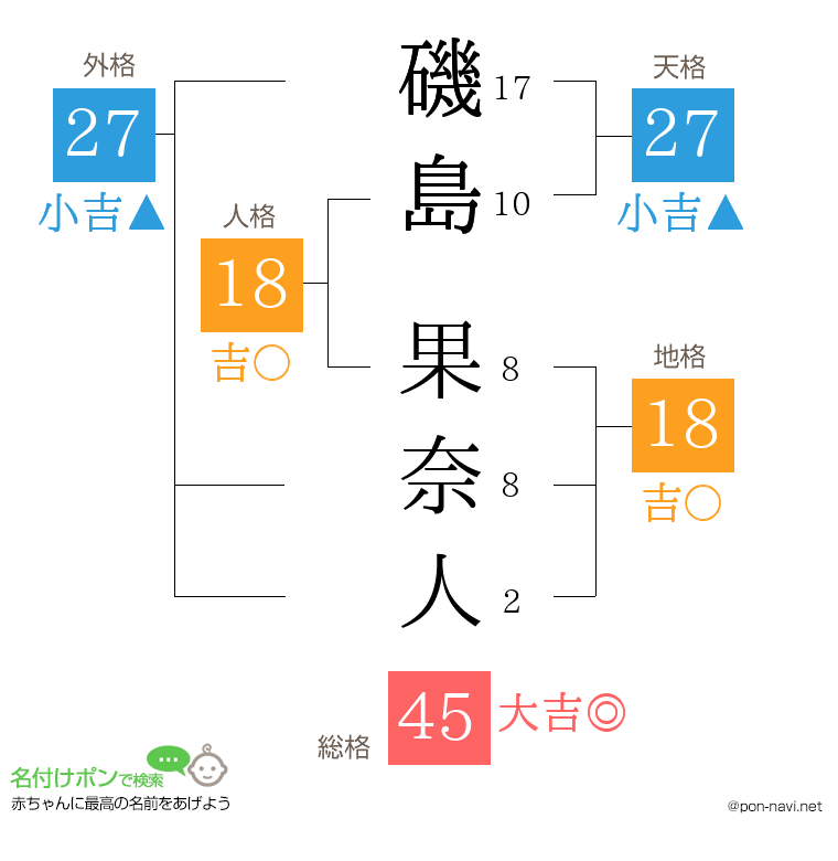 磯島 果奈人さんの姓名判断結果