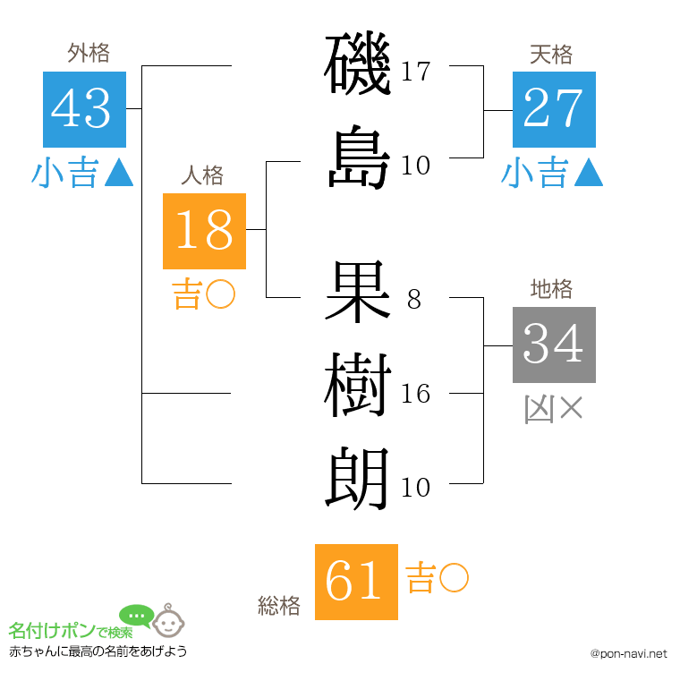 磯島 果樹朗さんの姓名判断結果
