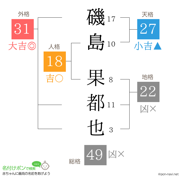 磯島 果都也さんの姓名判断結果