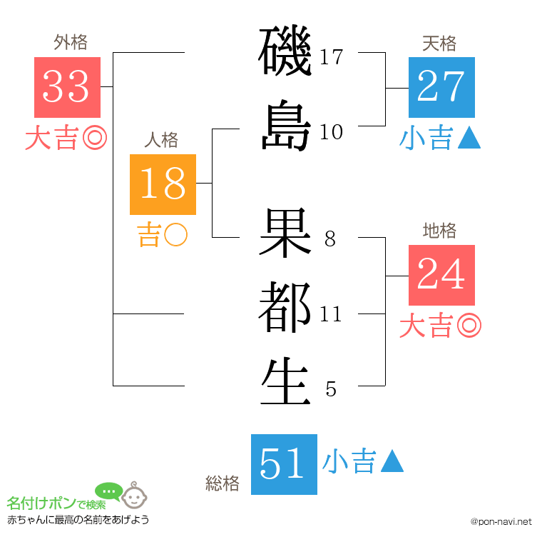 磯島 果都生さんの姓名判断結果
