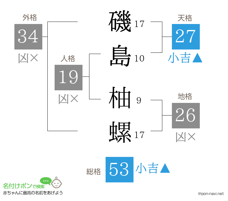 磯島 柚螺さんの姓名判断結果