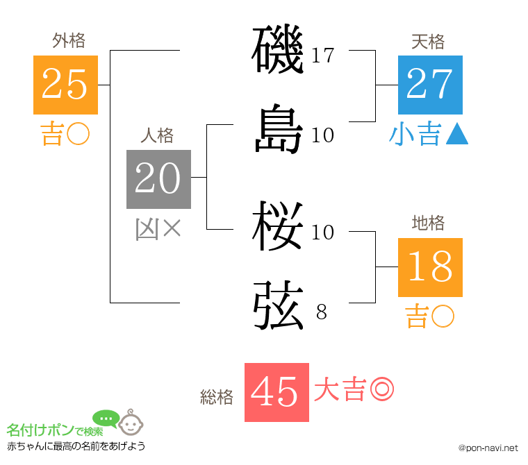 磯島 桜弦さんの姓名判断結果
