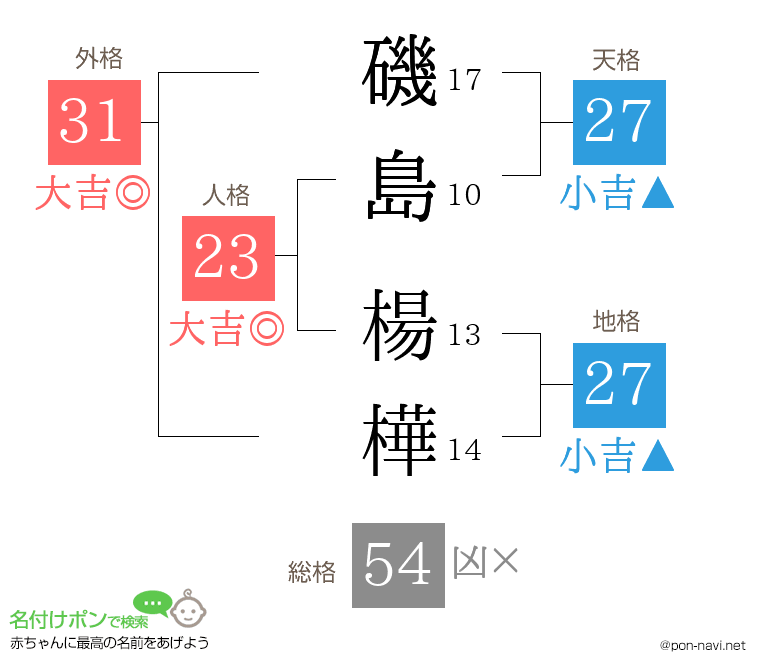 磯島 楊樺さんの姓名判断結果