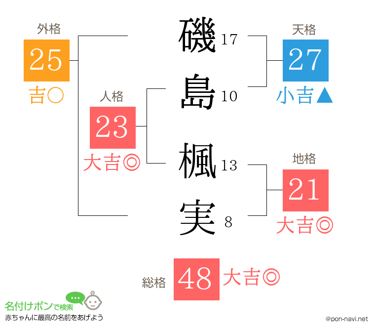 磯島 楓実さんの姓名判断結果