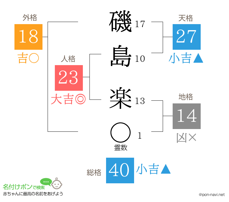 磯島 楽さんの姓名判断結果