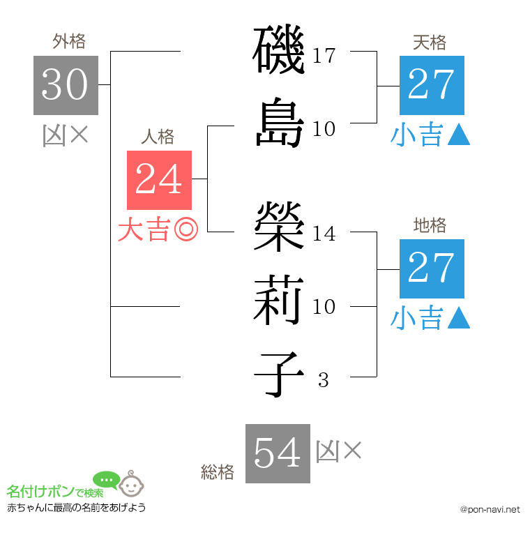 磯島 榮莉子さんの姓名判断結果