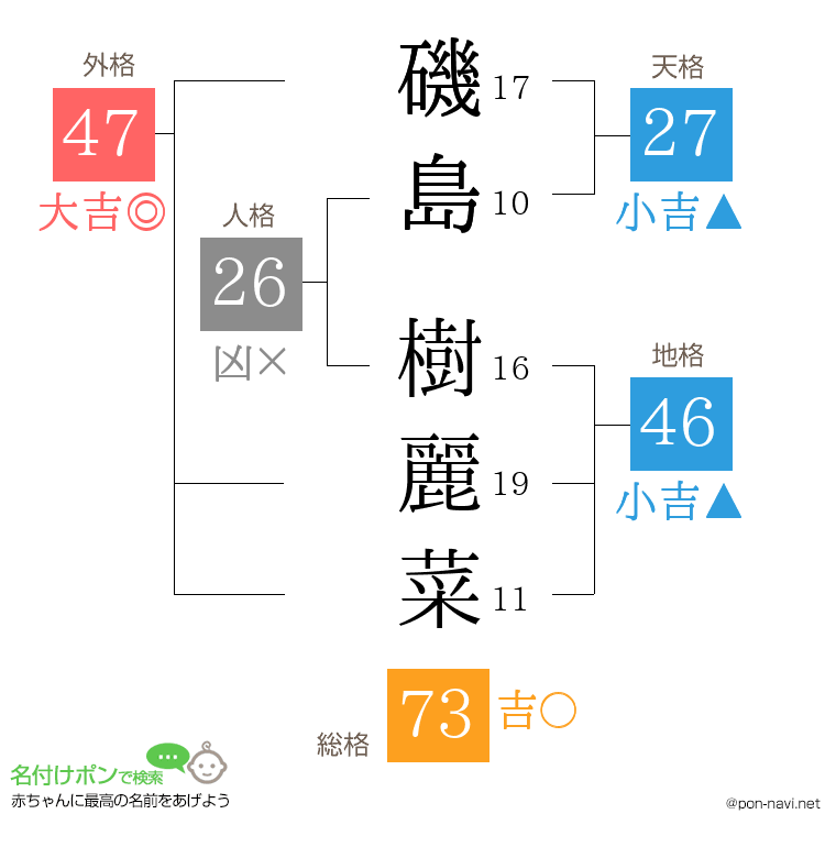 磯島 樹麗菜さんの姓名判断結果