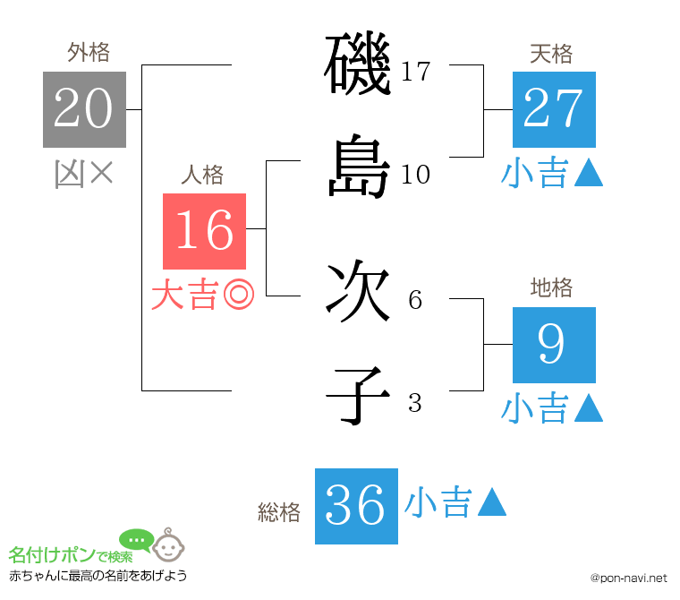 磯島 次子さんの姓名判断結果