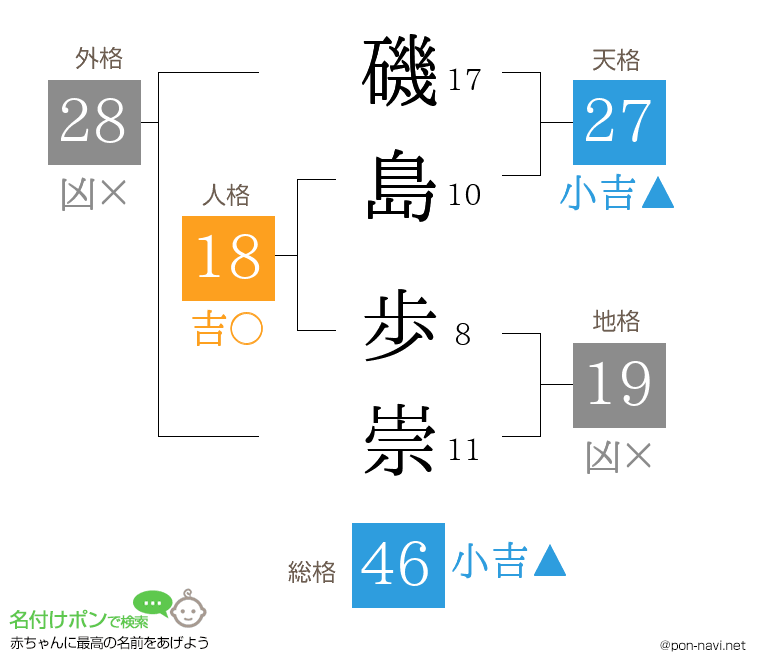 磯島 歩崇さんの姓名判断結果