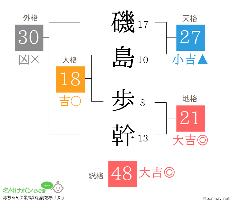 磯島 歩幹さんの姓名判断結果
