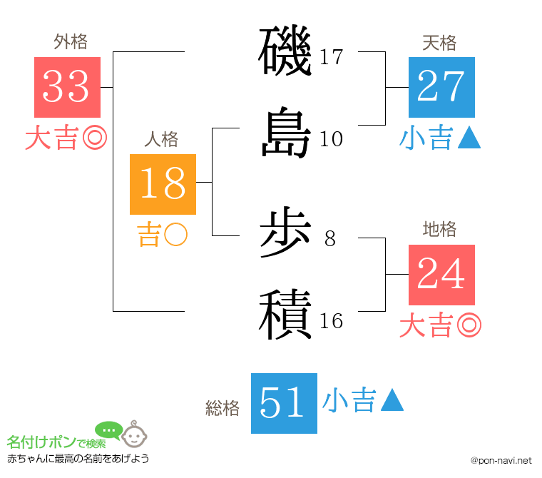 磯島 歩積さんの姓名判断結果