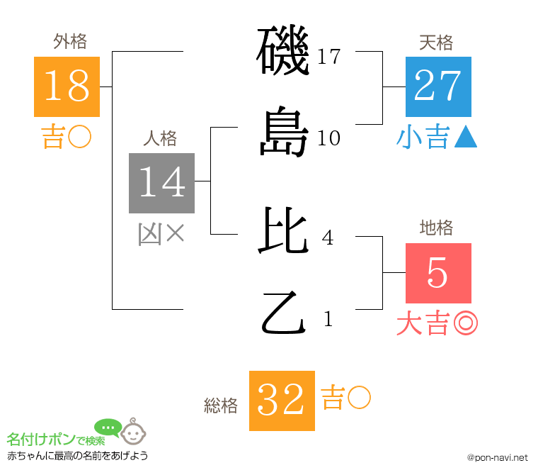 磯島 比乙さんの姓名判断結果