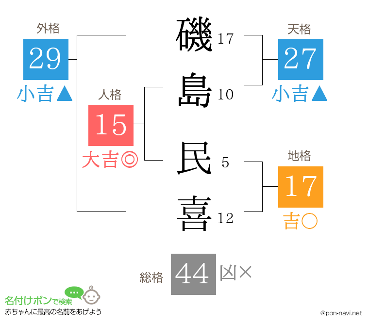 磯島 民喜さんの姓名判断結果