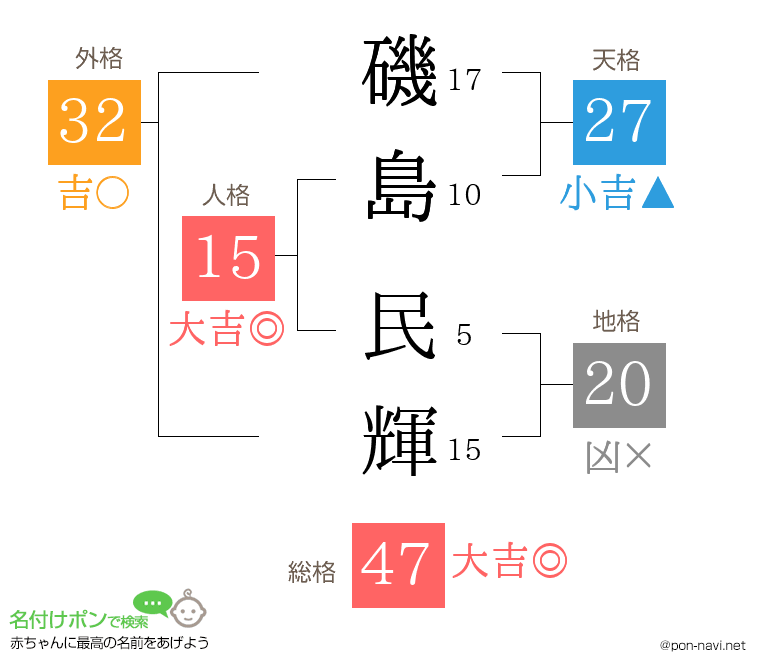磯島 民輝さんの姓名判断結果
