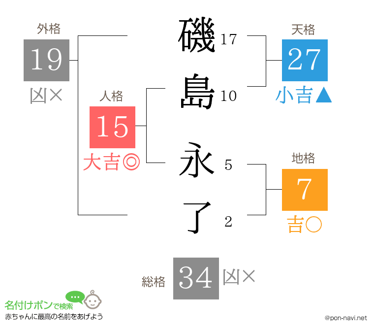 磯島 永了さんの姓名判断結果