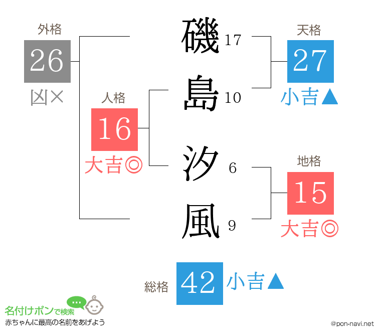 磯島 汐風さんの姓名判断結果