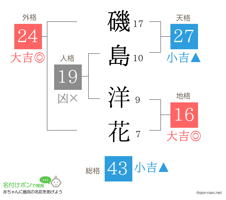 磯島 洋花さんの姓名判断結果