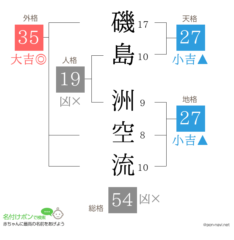 磯島 洲空流さんの姓名判断結果