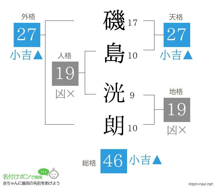 磯島 洸朗さんの姓名判断結果