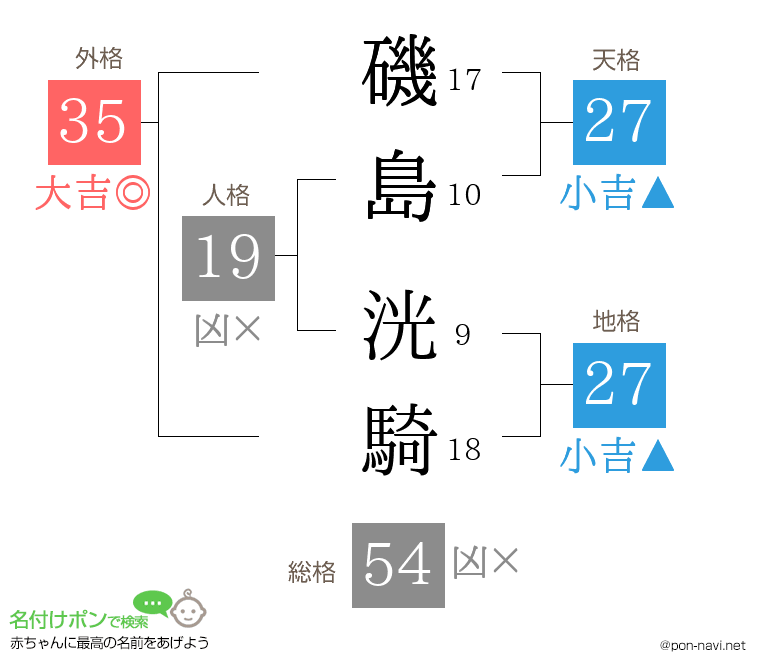 磯島 洸騎さんの姓名判断結果