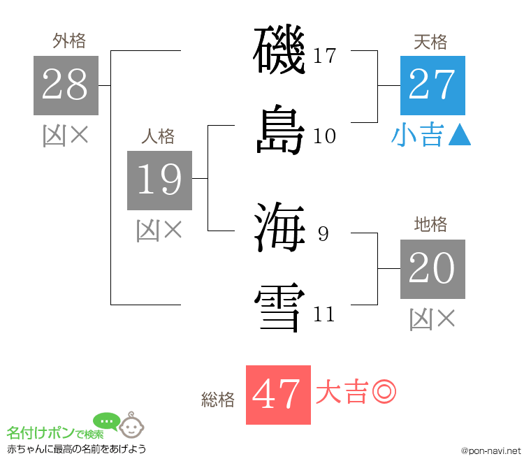 磯島 海雪さんの姓名判断結果