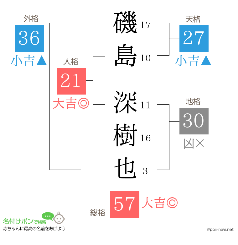 磯島 深樹也さんの姓名判断結果