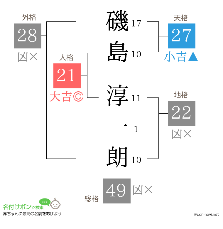 磯島 淳一朗さんの姓名判断結果