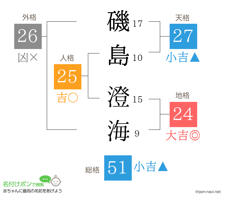 磯島 澄海さんの姓名判断結果