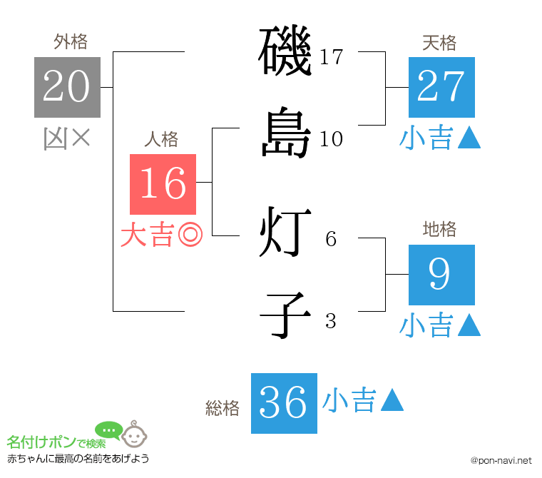 磯島 灯子さんの姓名判断結果