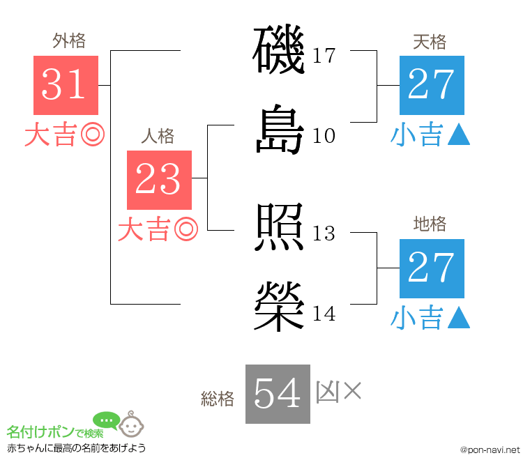 磯島 照榮さんの姓名判断結果