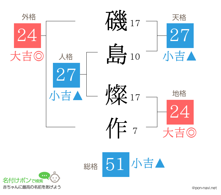 磯島 燦作さんの姓名判断結果