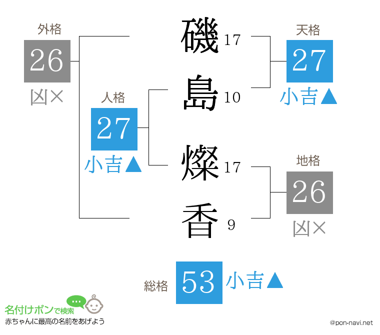 磯島 燦香さんの姓名判断結果