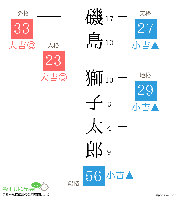 磯島 獅子太郎さんの姓名判断結果