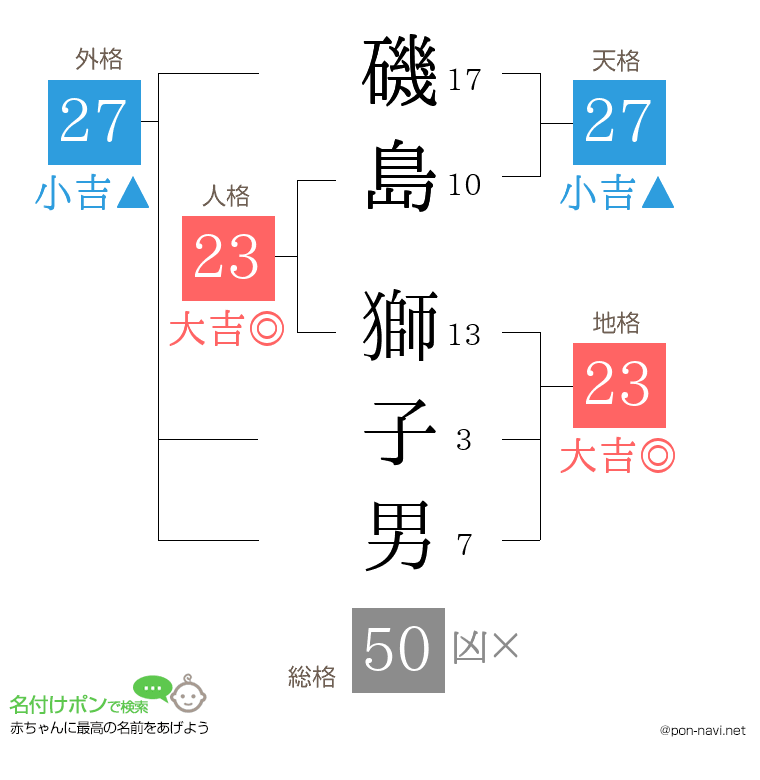 磯島 獅子男さんの姓名判断結果