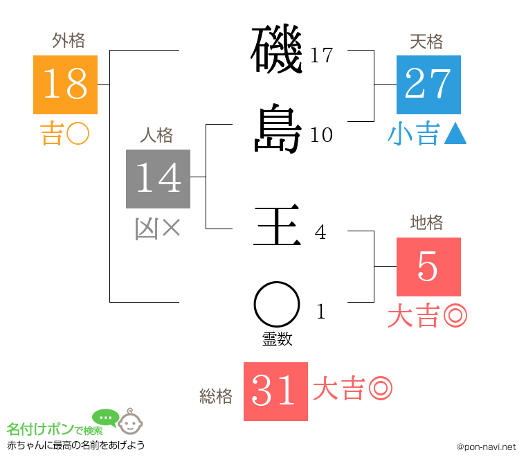 磯島 王さんの姓名判断結果