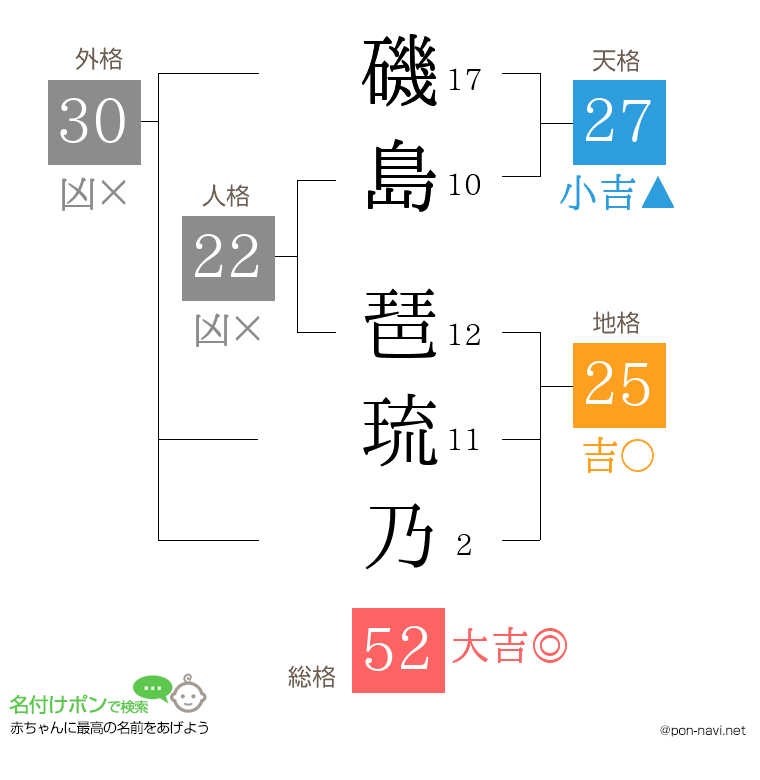 磯島 琶琉乃さんの姓名判断結果