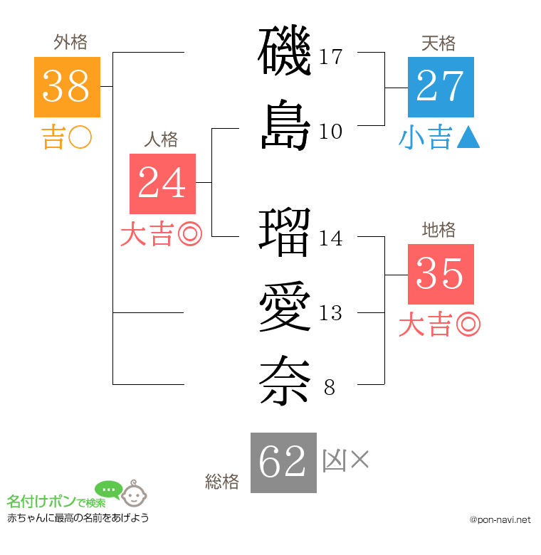 磯島 瑠愛奈さんの姓名判断結果