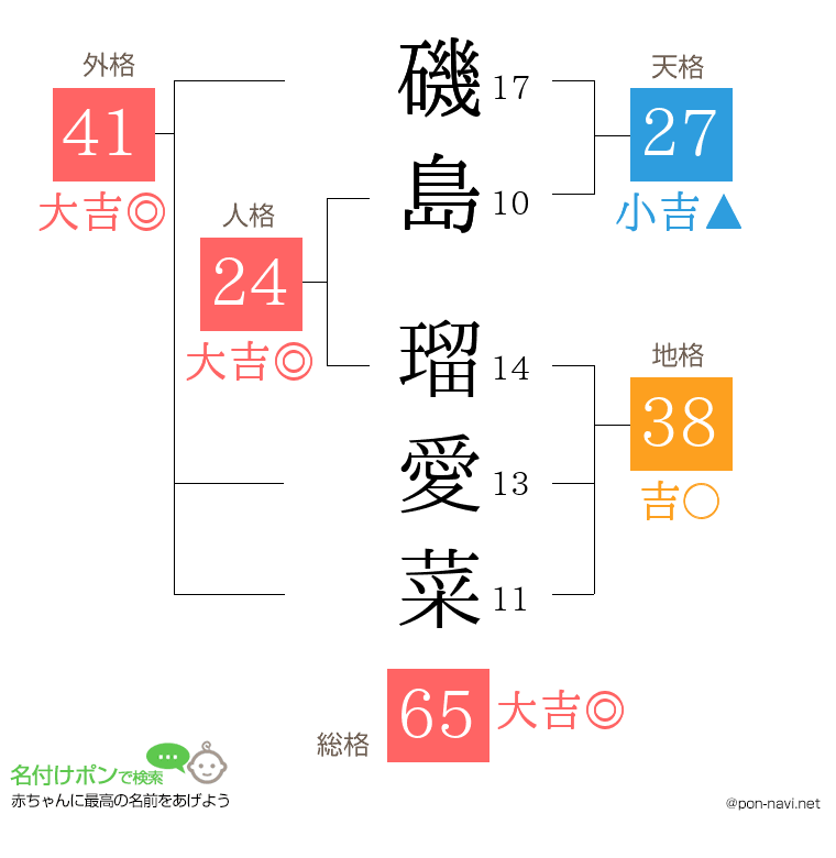 磯島 瑠愛菜さんの姓名判断結果