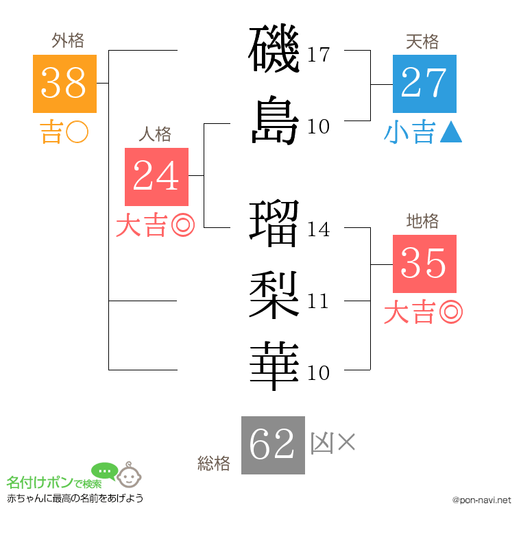 磯島 瑠梨華さんの姓名判断結果
