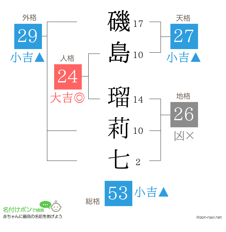 磯島 瑠莉七さんの姓名判断結果