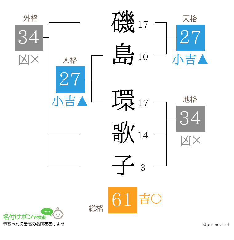 磯島 環歌子さんの姓名判断結果