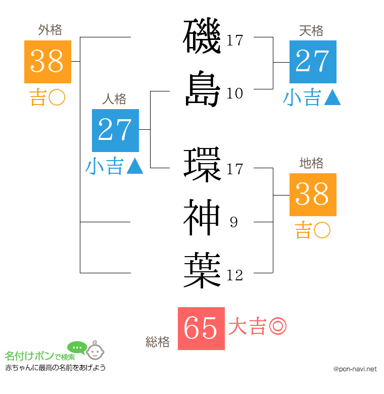 磯島 環神葉さんの姓名判断結果