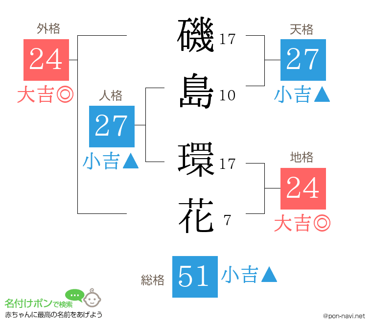 磯島 環花さんの姓名判断結果