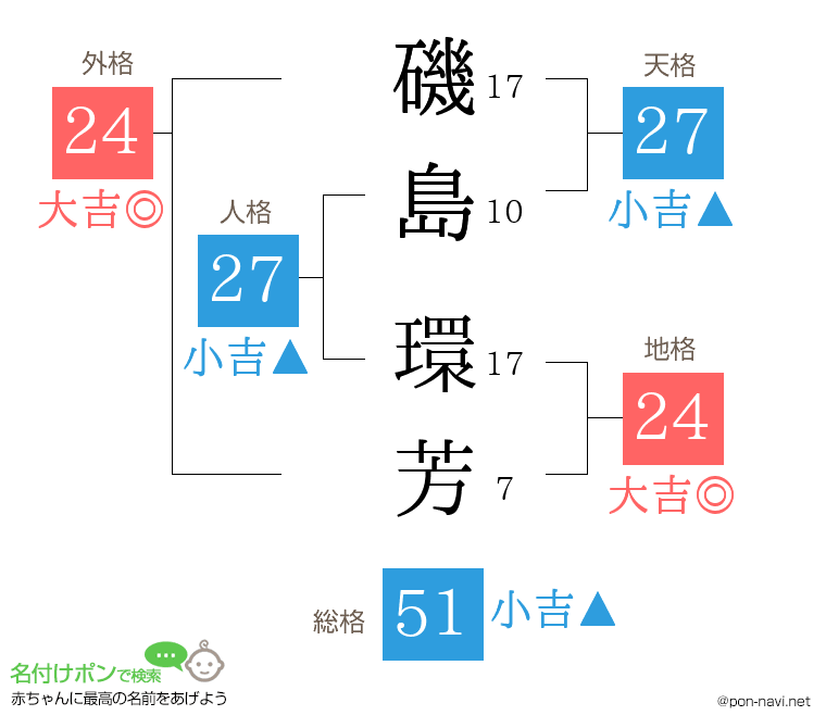 磯島 環芳さんの姓名判断結果