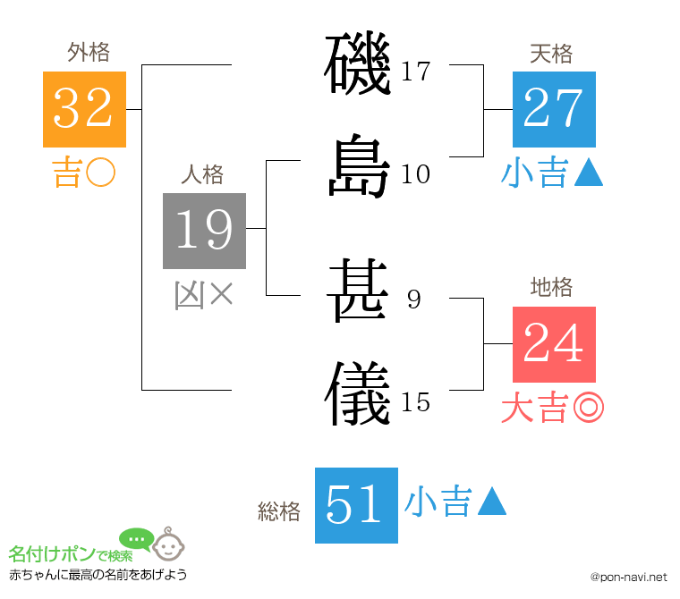 磯島 甚儀さんの姓名判断結果