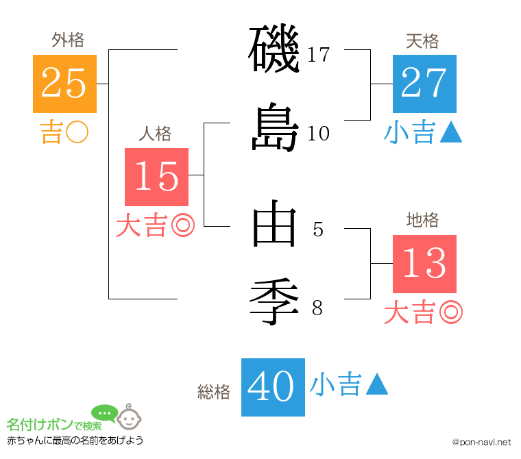 磯島 由季さんの姓名判断結果