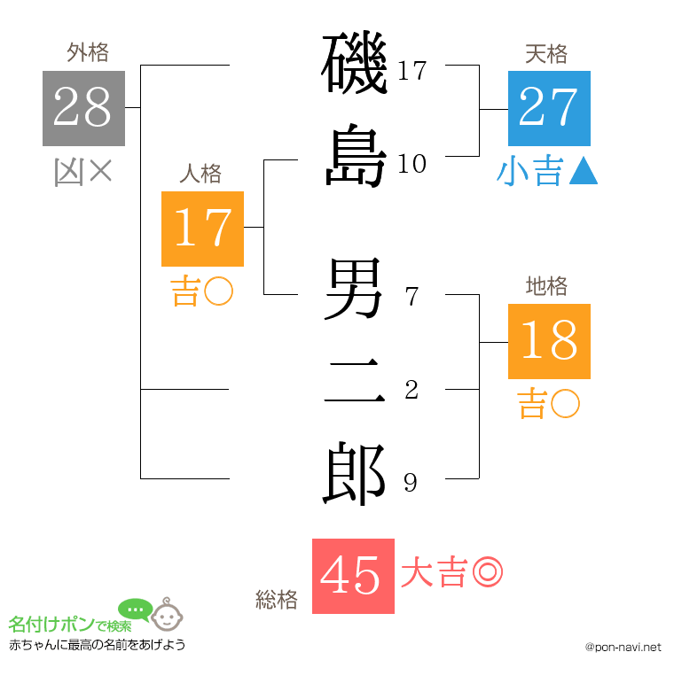 磯島 男二郎さんの姓名判断結果