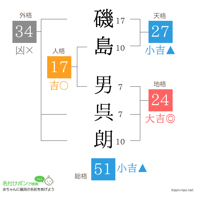 磯島 男呉朗さんの姓名判断結果