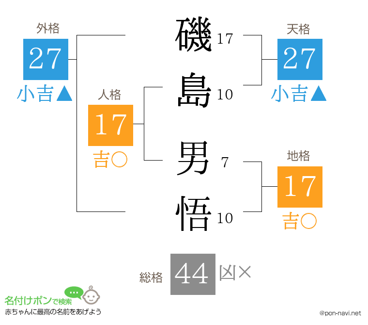 磯島 男悟さんの姓名判断結果