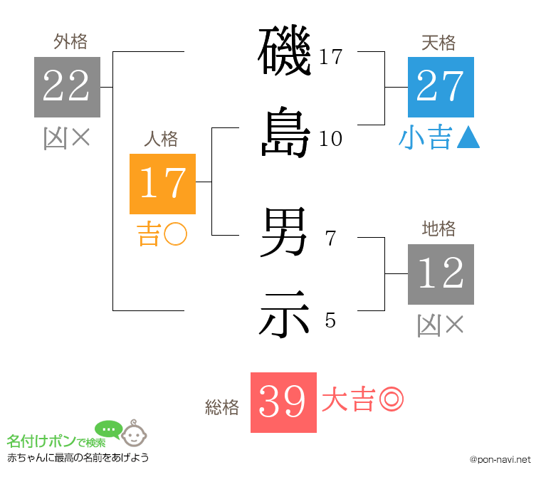 磯島 男示さんの姓名判断結果